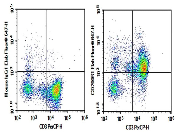 Human peripheral blood lymphocytes were stained with 0.2 μg AF/LE Purified Anti-Human CD200R1 Antibody[OX-108] (Right) and 0.2 μg Mouse IgG1, κ Isotype Control (Left), followed by Elab Fluor<sup>®</sup> 647-conjugated Goat Anti-Mouse IgG Secondary Antibody, then anti-Human CD3 PerCP-conjugated Monoclonal Antibody.