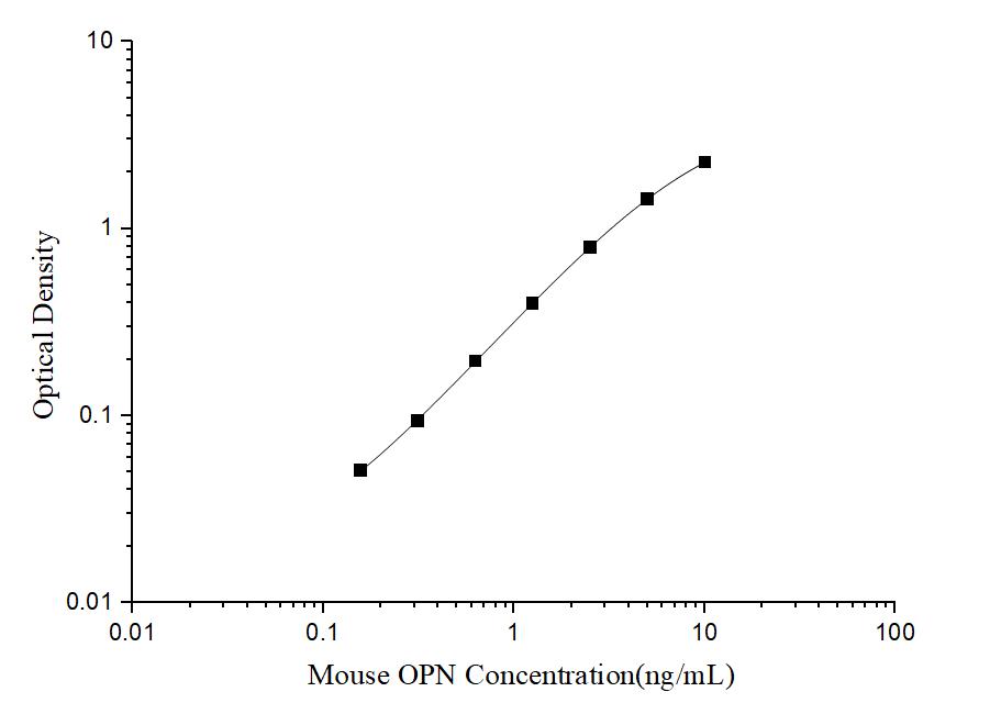 Mouse OPN(Osteopontin) ELISA Kit - ABMIUM