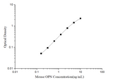 Mouse OPN(Osteopontin) ELISA Kit - ABMIUM