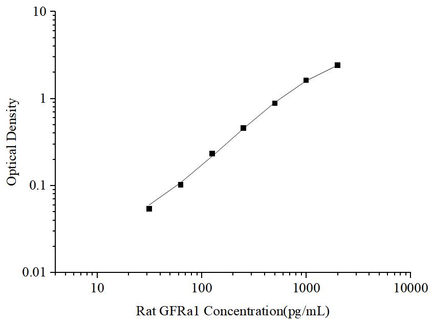 Uncoated Rat GFRa1(Glial Cell Line Derived Neurotrophic Factor Receptor Alpha 1) ELISA Kit - ABMIUM