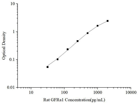 Uncoated Rat GFRa1(Glial Cell Line Derived Neurotrophic Factor Receptor Alpha 1) ELISA Kit - ABMIUM