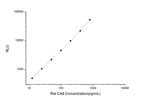 Rat CA9 (Carbonic Anhydrase Ⅸ) CLIA Kit - ABMIUM