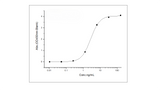 Immobilized Anti-CD33 Antibody (Lintuzumab), Human IgG1 at 2 μg/ml (100 μl/well) can bind Recombinant Human CD33 / Siglec-3 Protein (ECD,His Tag) (Cat: PKSH030869), the EC<sub>50</sub> is 1.5-6 ng/mL.