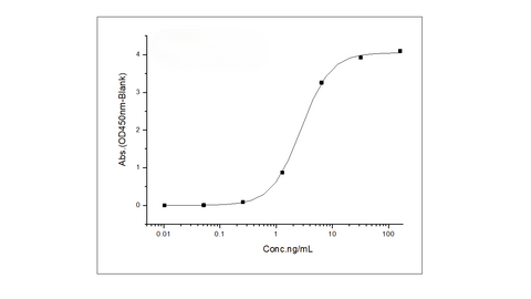 Immobilized Anti-CD33 Antibody (Lintuzumab), Human IgG1 at 2 μg/ml (100 μl/well) can bind Recombinant Human CD33 / Siglec-3 Protein (ECD,His Tag) (Cat: PKSH030869), the EC<sub>50</sub> is 1.5-6 ng/mL.