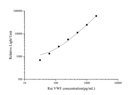 Rat VWF (Von Willebrand Factor) CLIA Kit - ABMIUM