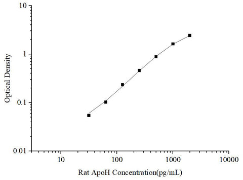 Uncoated Rat ApoH (Apolipoprotein H) ELISA Kit - ABMIUM