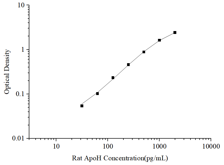 Uncoated Rat ApoH (Apolipoprotein H) ELISA Kit - ABMIUM