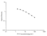 fT4(Free Thyroxine) ELISA Kit - ABMIUM