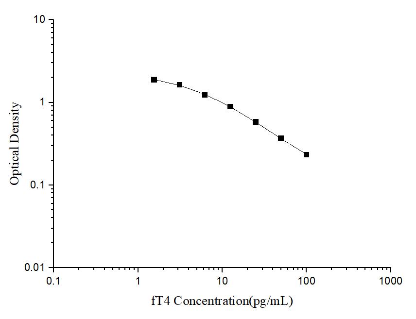 fT4(Free Thyroxine) ELISA Kit - ABMIUM