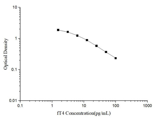 fT4(Free Thyroxine) ELISA Kit - ABMIUM