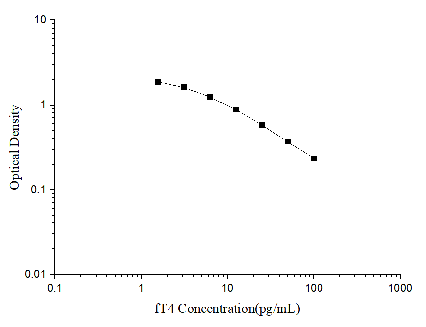 fT4(Free Thyroxine) ELISA Kit - ABMIUM