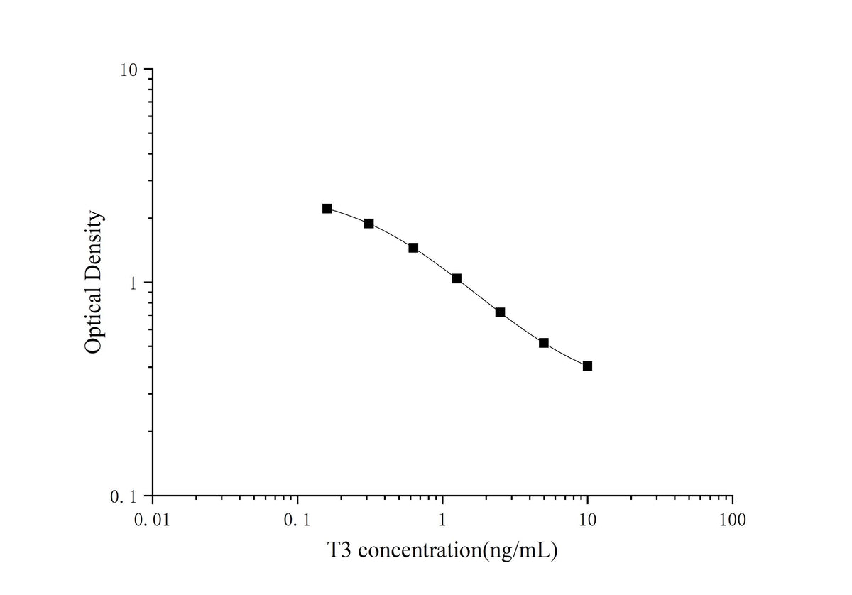 T3(Triiodothyronine) ELISA Kit - ABMIUM