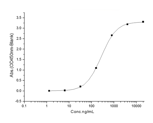 Immobilized human ACE2 protein (mFc tag)(Cat: PKSH031870) at 2 μg/mL (100 μL/well) can bind SARS-CoV-2 Spike S1 (Q677H) Protein (His Tag)(Cat: PKSV030397), the EC<sub>50</sub> of SARS-CoV-2 Spike S1 (Q677H) Protein (His Tag)(Cat: PKSV030397) is 100-600 ng/mL.