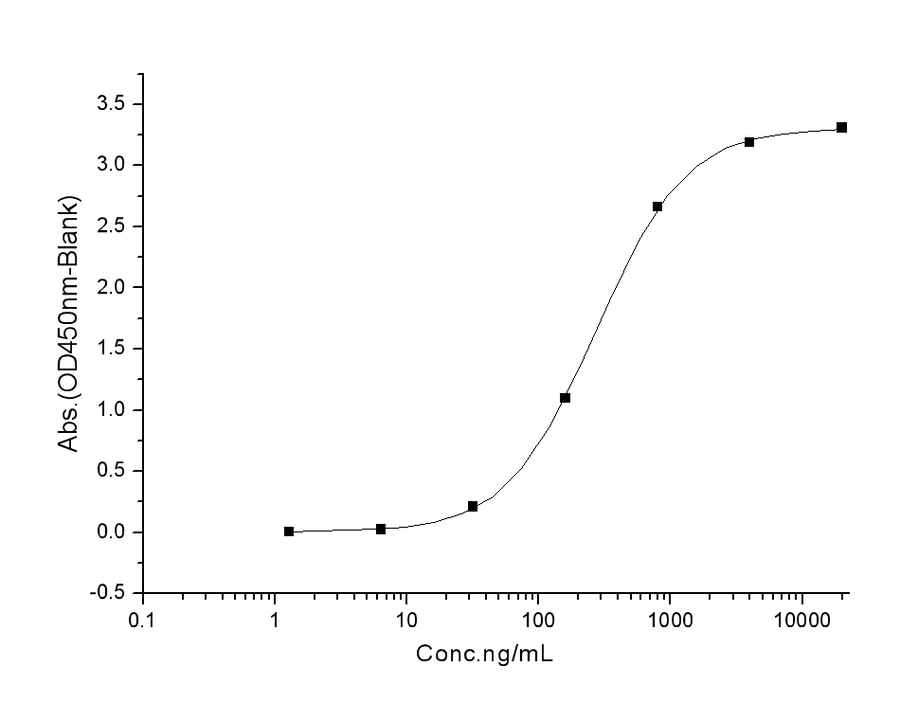 Immobilized human ACE2 protein (mFc tag)(Cat: PKSH031870) at 2 μg/mL (100 μL/well) can bind SARS-CoV-2 Spike S1 (Q677H) Protein (His Tag)(Cat: PKSV030397), the EC<sub>50</sub> of SARS-CoV-2 Spike S1 (Q677H) Protein (His Tag)(Cat: PKSV030397) is 100-600 ng/mL.