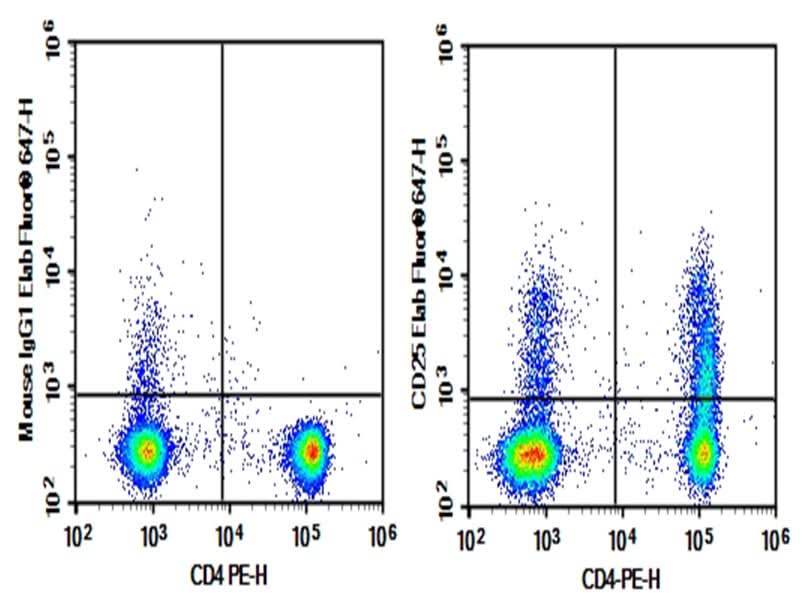 Human peripheral blood lymphocytes were stained with 0.2μg Purified Anti-Human CD25 Antibody[BC96] (Right) and 0.2μg mouse IgG1,κ lsotype Control (Left), followed by Elab Fluor<sup>®</sup> 647-conjugated goat Anti-mouse IgG Secondary Antibody, then anti-human CD4 PE-conjugated Monoclonal Antibody.