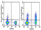 Human peripheral blood lymphocytes were stained with 0.2μg Purified Anti-Human CD25 Antibody[BC96] (Right) and 0.2μg mouse IgG1,κ lsotype Control (Left), followed by Elab Fluor<sup>®</sup> 647-conjugated goat Anti-mouse IgG Secondary Antibody, then anti-human CD4 PE-conjugated Monoclonal Antibody.