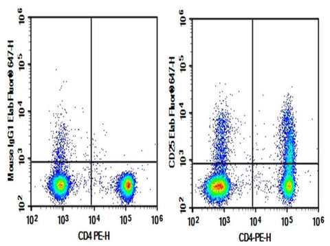Human peripheral blood lymphocytes were stained with 0.2μg Purified Anti-Human CD25 Antibody[BC96] (Right) and 0.2μg mouse IgG1,κ lsotype Control (Left), followed by Elab Fluor<sup>®</sup> 647-conjugated goat Anti-mouse IgG Secondary Antibody, then anti-human CD4 PE-conjugated Monoclonal Antibody.