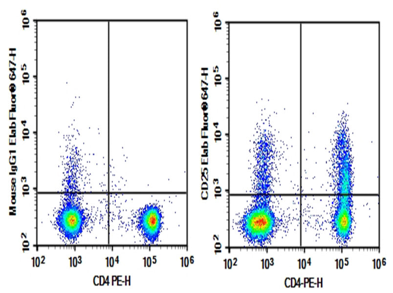 Human peripheral blood lymphocytes were stained with 0.2μg Purified Anti-Human CD25 Antibody[BC96] (Right) and 0.2μg mouse IgG1,κ lsotype Control (Left), followed by Elab Fluor<sup>®</sup> 647-conjugated goat Anti-mouse IgG Secondary Antibody, then anti-human CD4 PE-conjugated Monoclonal Antibody.