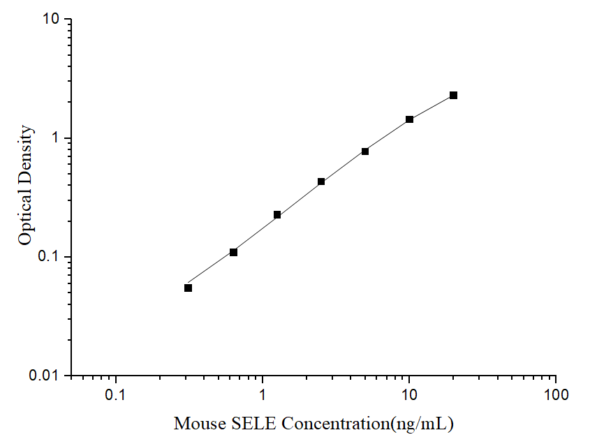 Uncoated Mouse SELE(E-selectin) ELISA Kit - ABMIUM