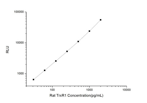 Rat TrxR1 (Thioredoxin Reductase 1) CLIA Kit - ABMIUM