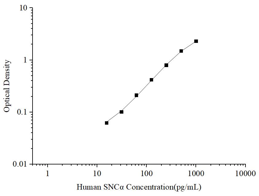 Uncoated Human SNCα (Synuclein Alpha) ELISA Kit - ABMIUM
