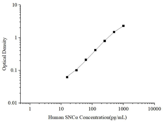 Uncoated Human SNCα (Synuclein Alpha) ELISA Kit - ABMIUM