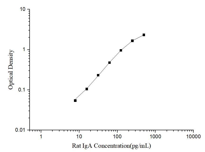 Rat IgA(Immunoglobulin A) ELISA Kit - ABMIUM