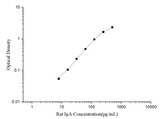 Rat IgA(Immunoglobulin A) ELISA Kit - ABMIUM