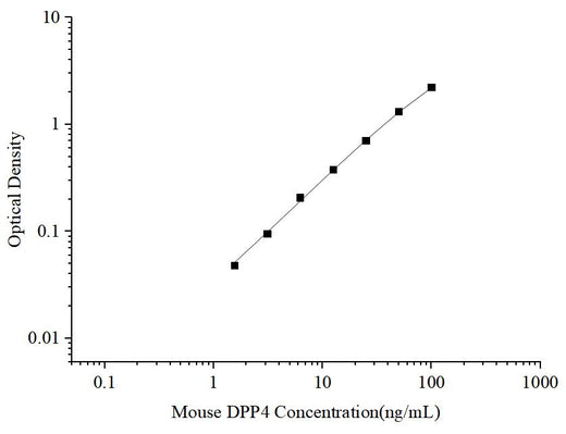 Uncoated Mouse DPP4(Dipeptidyl Peptidase Ⅳ) ELISA Kit - ABMIUM