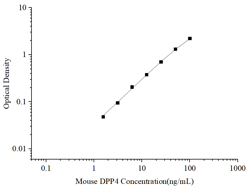 Uncoated Mouse DPP4(Dipeptidyl Peptidase Ⅳ) ELISA Kit - ABMIUM