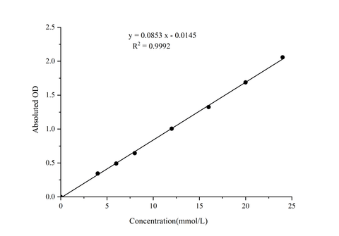 Tissue Free Cholesterol (FC) Colorimetric Assay Kit - ABMIUM
