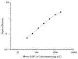 Uncoated Mouse MIP-1α(Macrophage Inflammatory Protein 1 Alpha) ELISA Kit - ABMIUM