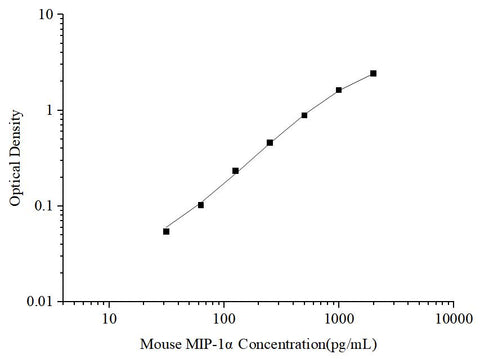 Uncoated Mouse MIP-1α(Macrophage Inflammatory Protein 1 Alpha) ELISA Kit - ABMIUM