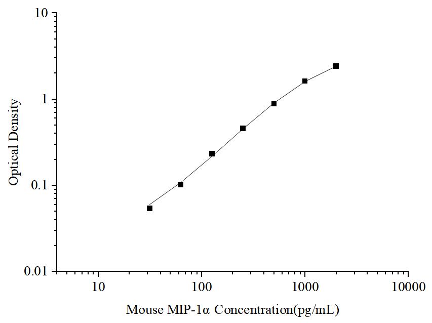 Uncoated Mouse MIP-1α(Macrophage Inflammatory Protein 1 Alpha) ELISA Kit - ABMIUM