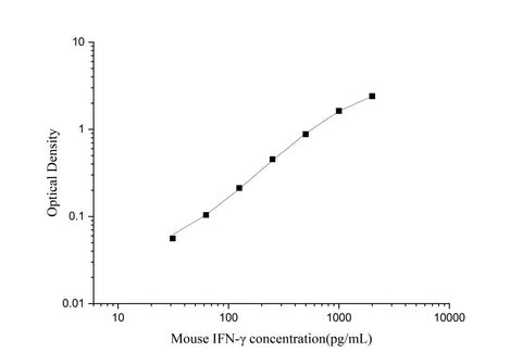 Uncoated Mouse IFN-γ(Interferon Gamma) ELISA Kit - ABMIUM