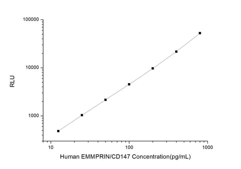 Human EMMPRIN/CD147 (Extracellular Matrix Metalloproteinase Inducer) CLIA Kit - ABMIUM