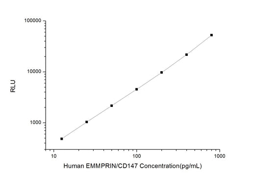 Human EMMPRIN/CD147 (Extracellular Matrix Metalloproteinase Inducer) CLIA Kit - ABMIUM