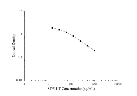 ST/5-HT(Serotonin/5-Hydroxytryptamine) ELISA Kit - ABMIUM