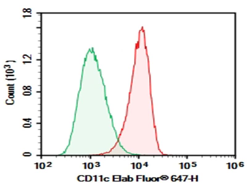 Human peripheral blood granulocytes were stained with 0.2 μg AF/LE Purified Anti-Human CD11c Antibody[3.9] (Right) and 0.2 μg Mouse IgG1, κ Isotype Control (Left), followed by Elab Fluor<sup>®</sup> 647-conjugated Goat Anti-Mouse IgG Secondary Antibody.