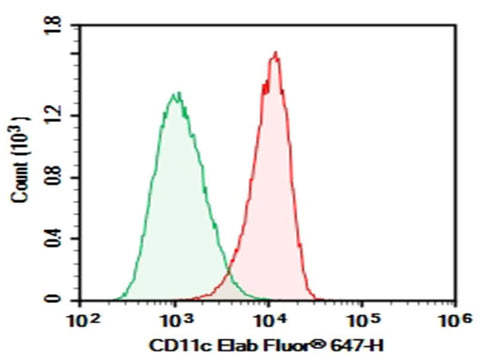 Human peripheral blood granulocytes were stained with 0.2 μg AF/LE Purified Anti-Human CD11c Antibody[3.9] (Right) and 0.2 μg Mouse IgG1, κ Isotype Control (Left), followed by Elab Fluor<sup>®</sup> 647-conjugated Goat Anti-Mouse IgG Secondary Antibody.