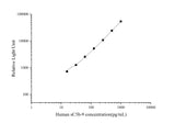 Human sC5b-9(Soluble Terminal Complement Complex C5b-9) CLIA Kit - ABMIUM