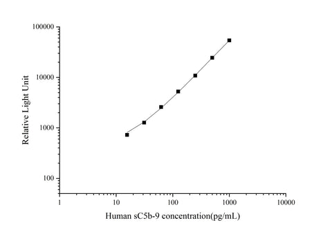 Human sC5b-9(Soluble Terminal Complement Complex C5b-9) CLIA Kit - ABMIUM