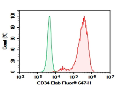 KG1 cell were stained with 0.2 μg Purified Anti-Human CD34 Antibody[4H11] (Right) and 0.2 μg Mouse IgG1, κ Isotype Control (Left), followed by FITC-conjugated Goat Anti-Mouse IgG Secondary Antibody.