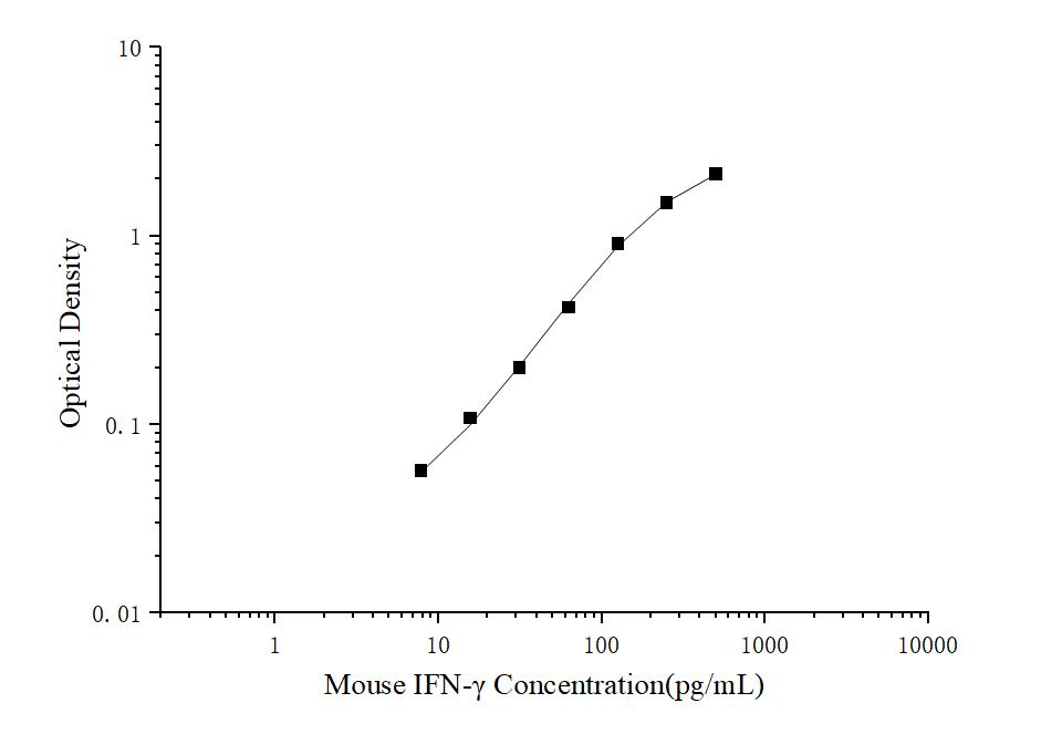 Mini Sample Mouse IFN-γ (Interferon Gamma) ELISA Kit - ABMIUM