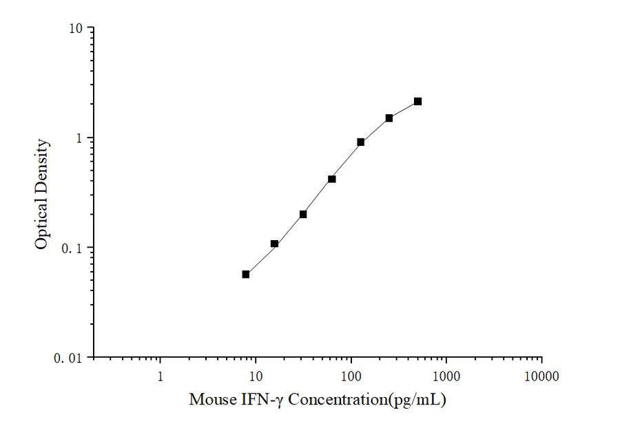 Mini Sample Mouse IFN-γ (Interferon Gamma) ELISA Kit - ABMIUM