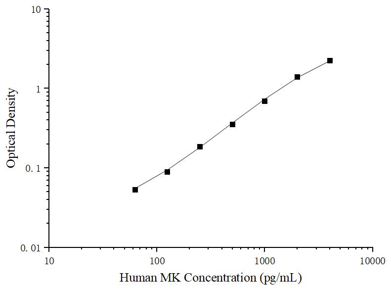 Uncoated Human MK (Midkine) ELISA Kit - ABMIUM