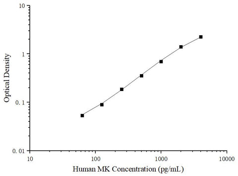 Uncoated Human MK (Midkine) ELISA Kit - ABMIUM