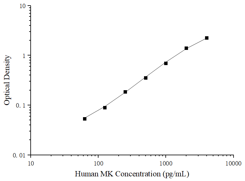 Uncoated Human MK (Midkine) ELISA Kit - ABMIUM