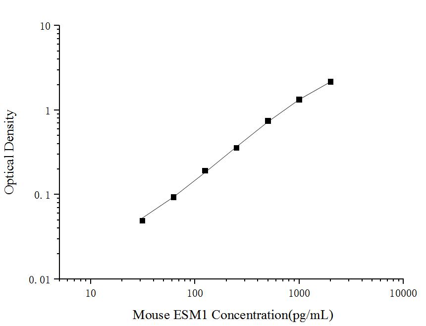 Mini Sample Mouse ESM1 (Endothelial Cell Specific Molecule 1) ELISA Kit - ABMIUM
