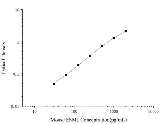 Mini Sample Mouse ESM1 (Endothelial Cell Specific Molecule 1) ELISA Kit - ABMIUM